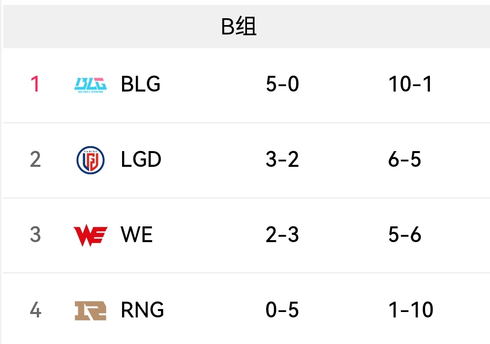 LPL明日赛果影响：RNG战胜WE或LGD战胜BLG，LGD均可晋级