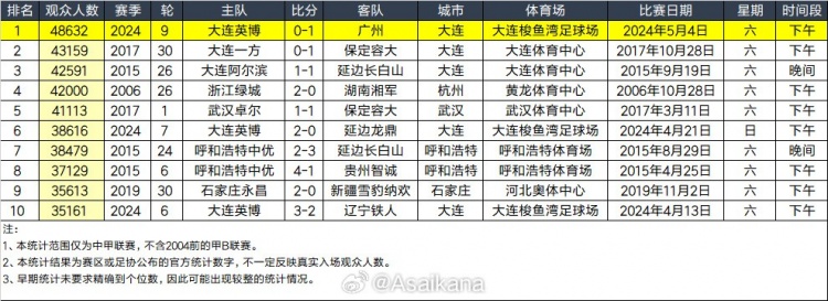 中甲观众数TOP10：前三皆为大连主场，浙江武汉亦曾超过4万观众