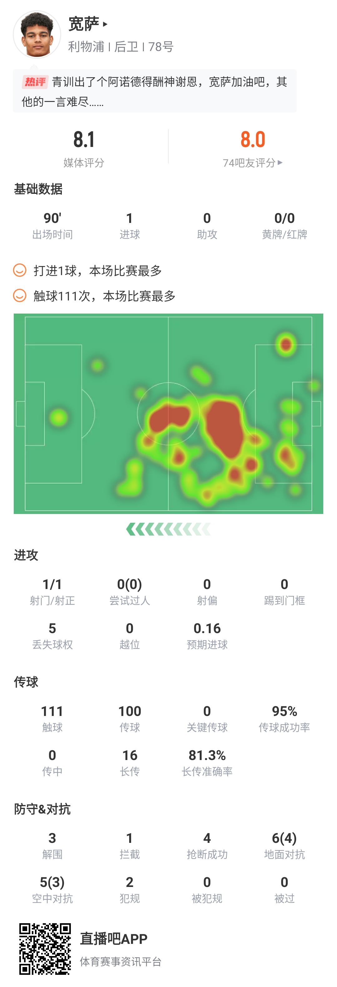 宽萨本场数据：获评8.1分，预期进球仅0.16但打进1球