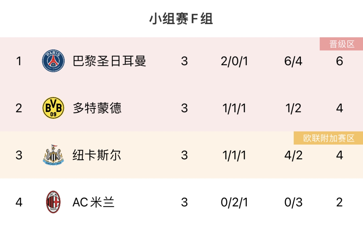 死亡之组谁能突围欧冠F组出线赔率：巴黎领跑，米兰0胜0球垫底