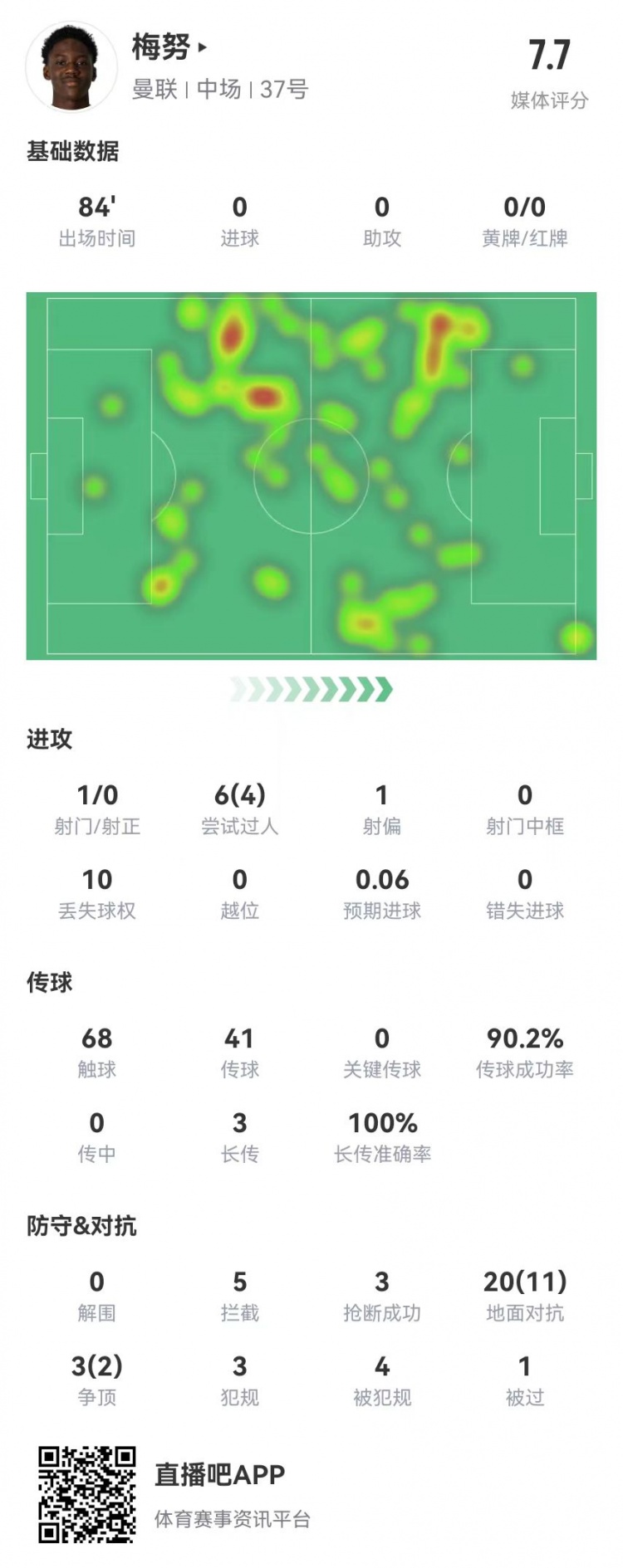 梅努本场数据：23对抗13成功3犯规4造犯规5拦截3抢断获评7.7分