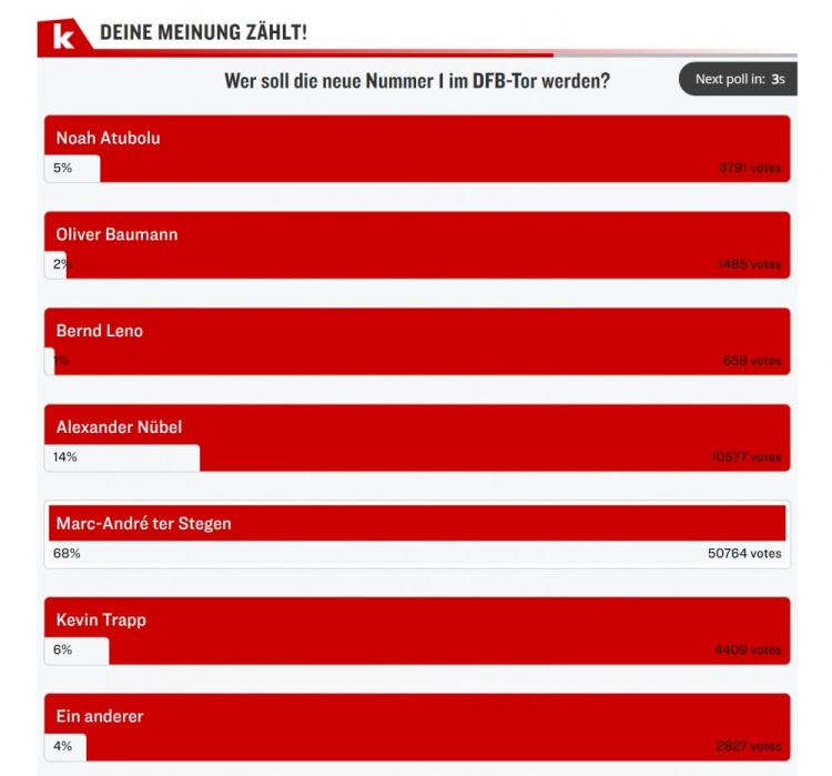 《踢球者》球迷票选德国队新一门：特尔施特根68%断层领先