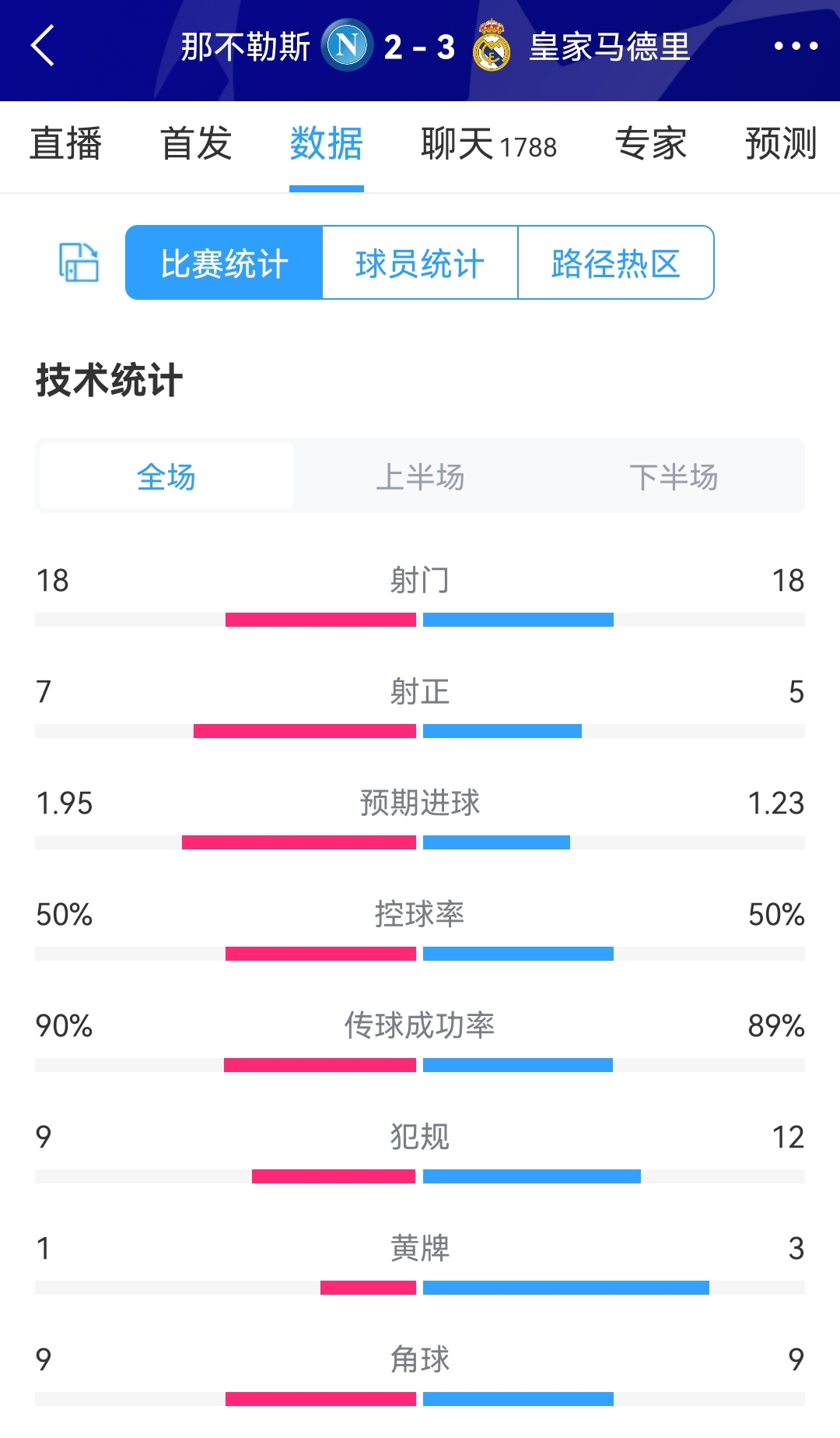 那不勒斯vs皇马全场数据：射门1818，射正75，控球率五五开