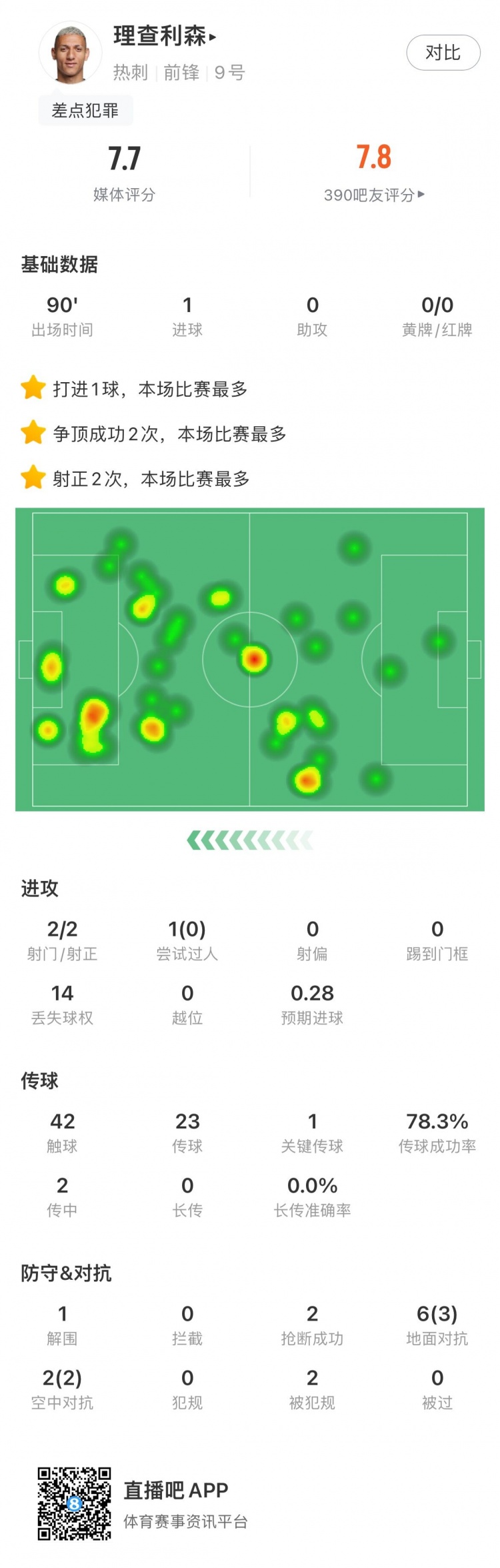 理查利森本场数据：1进球，射门2&射正2，评分7.7