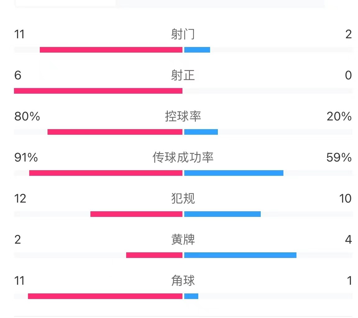 1球惜败！国足vs韩国全场数据：射门数211，控球率20%80%