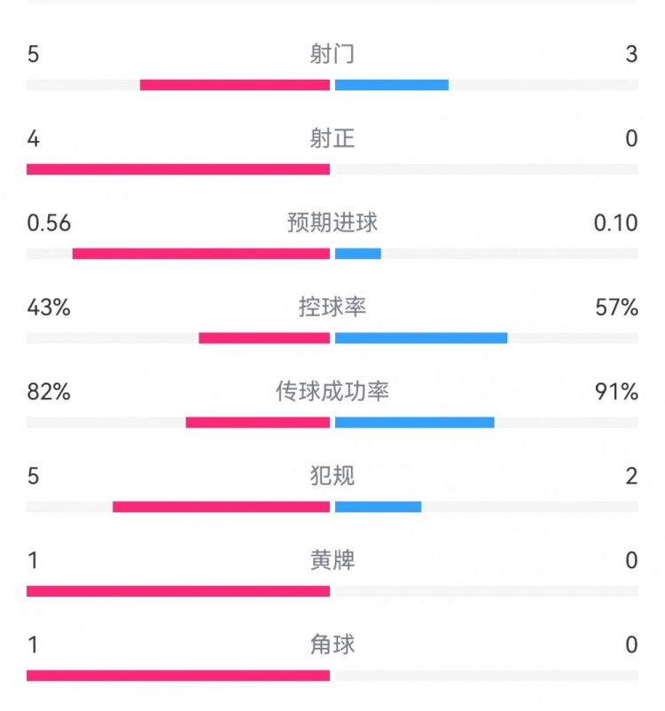 多特10巴黎半场数据：射门53，射正40，预期进球0.560.10