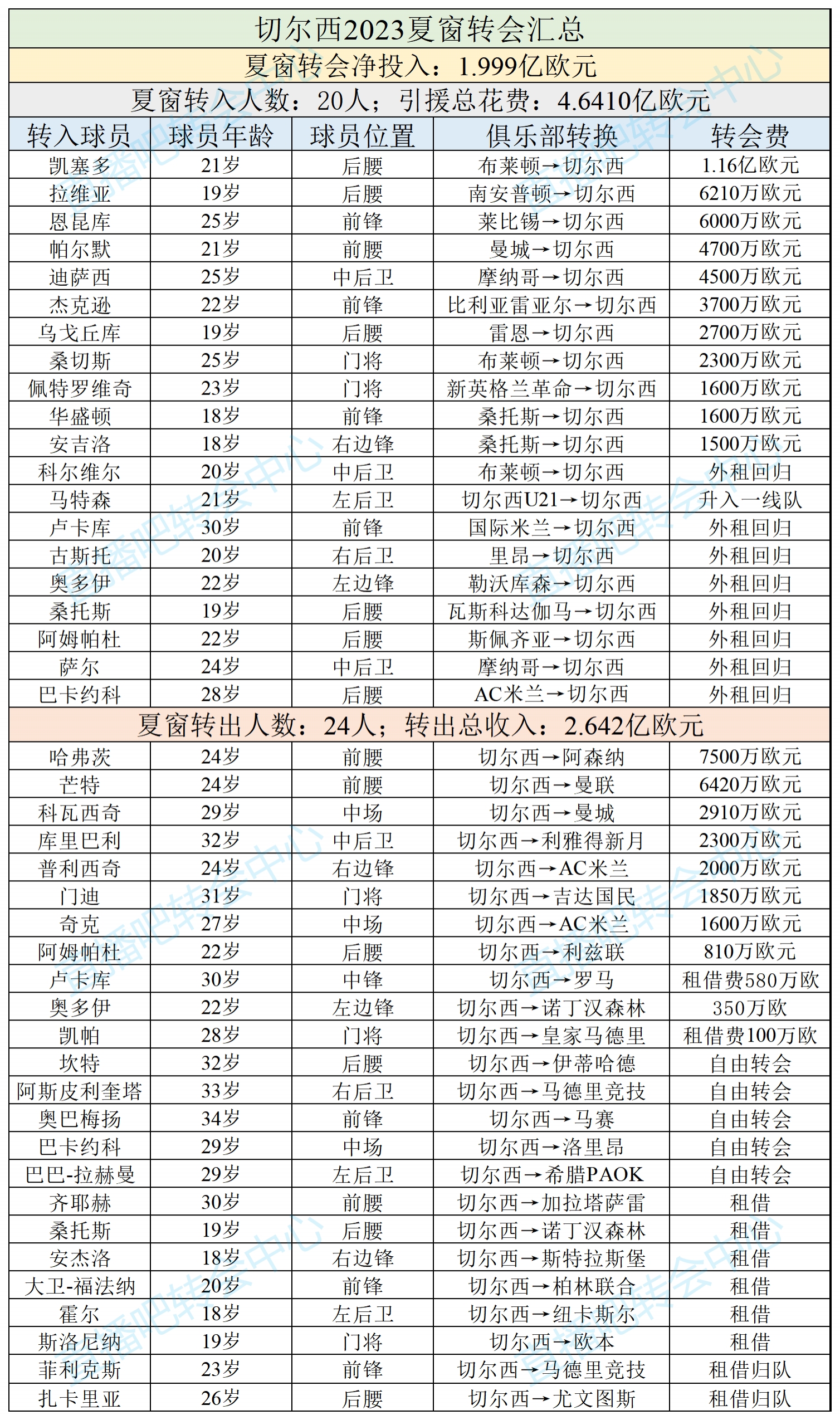 这钱花的切尔西夏窗豪掷4.6亿欧全欧第一上赛季第12目前第11