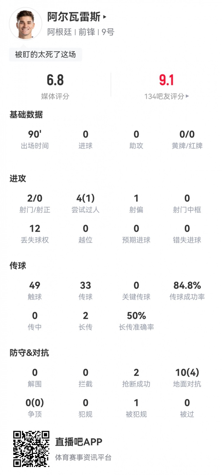 阿尔瓦雷斯全场数据：2射0正，12次丢失