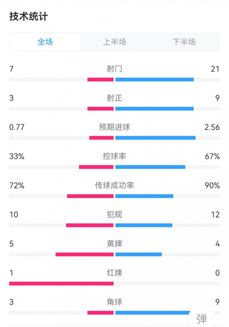 巴萨14巴黎数据：射门721，射正39，犯规1012，黄牌54