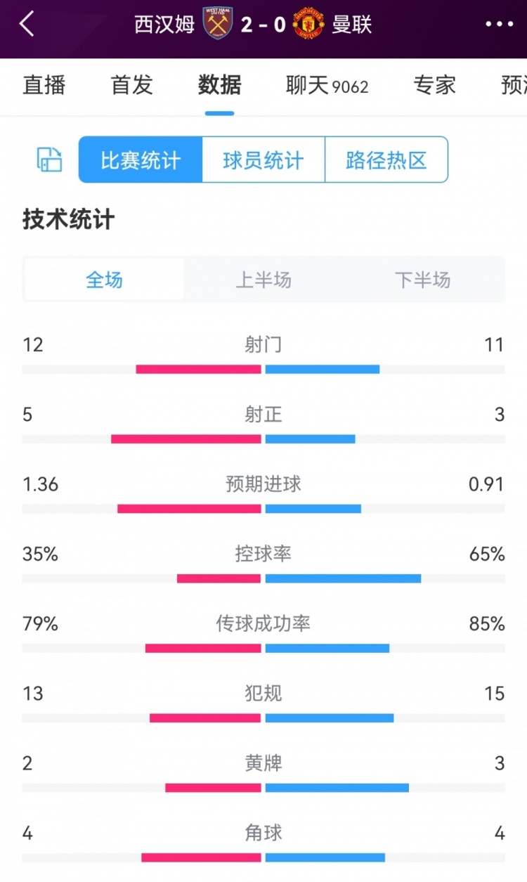 西汉姆20曼联全场数据：射门1211，射正53，曼联控球率65%