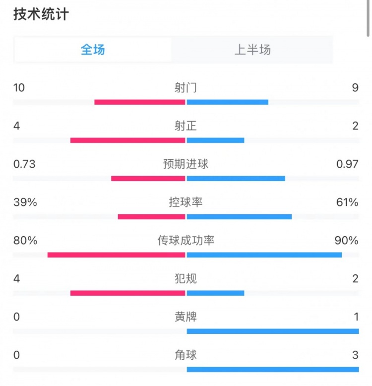 法鹰31拜仁半场数据：射门109，射正42，预期进球0.730.97