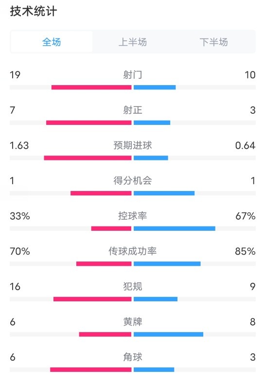 伯恩茅斯01切尔西数据：射门1911，射正73，控球率33%67%