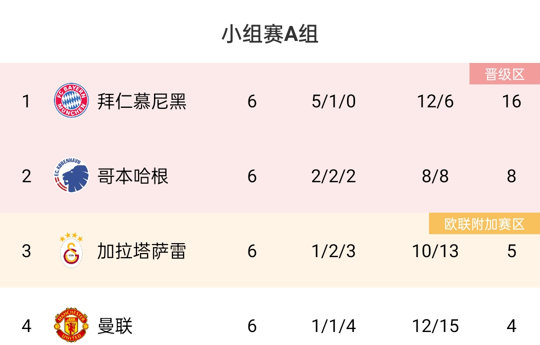 整个活若算上滕帅“发布会战绩”，曼联将拿9分以小组第2出线