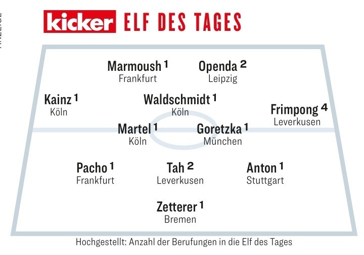 踢球者评本轮德甲最佳阵容：格雷茨卡在列，科隆三将入选