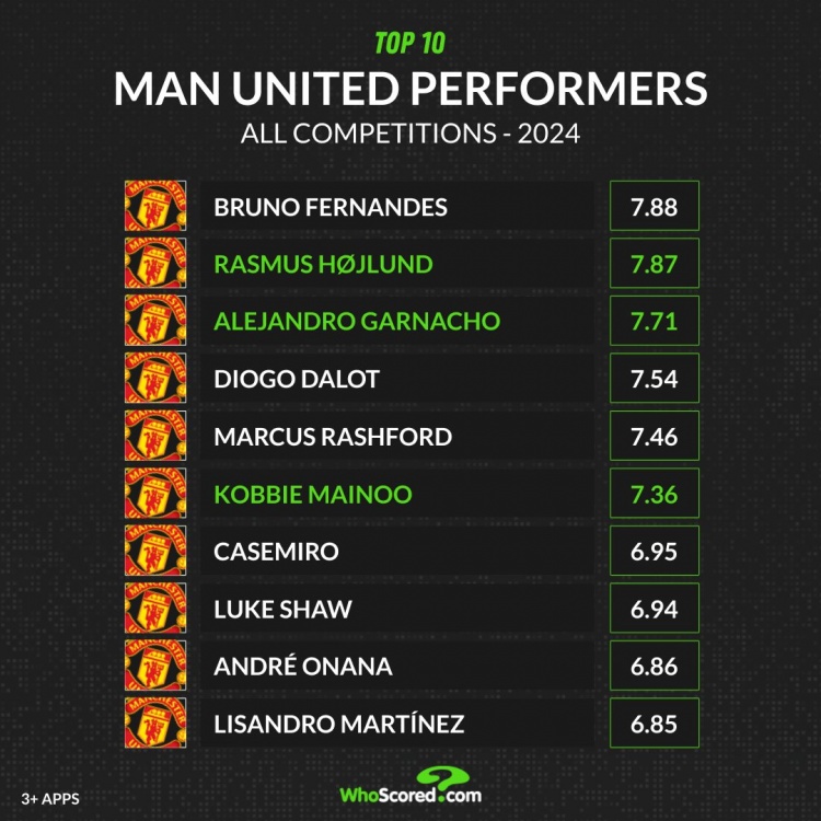 今年曼联球员评分榜：B费7.88分最高，霍伊伦、加纳乔二三位