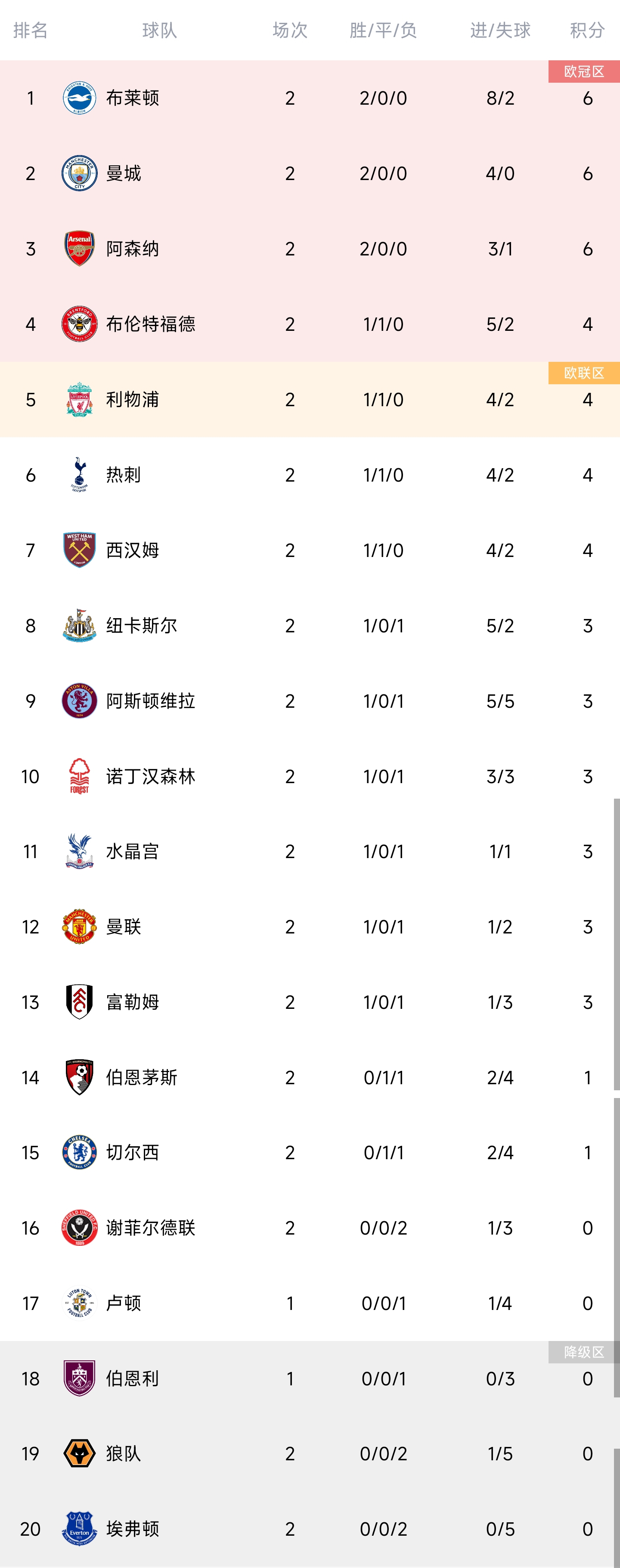 英超积分榜：海鸥曼城枪手同积6分，海鸥净胜球优势排名第一