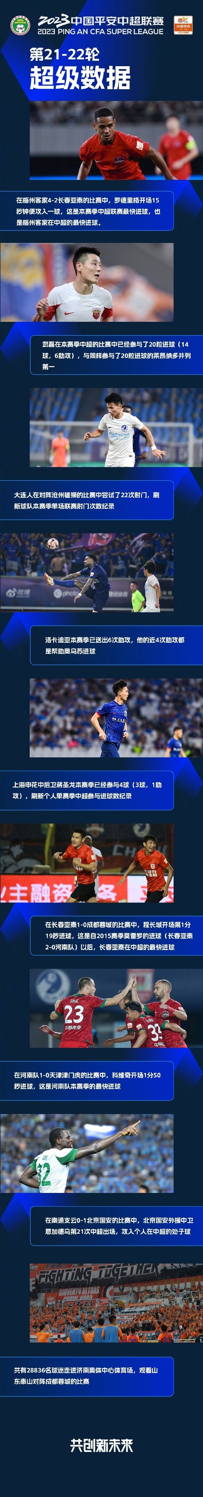 中超第2122轮超级数据：罗德里格15秒破门创赛季最快进球