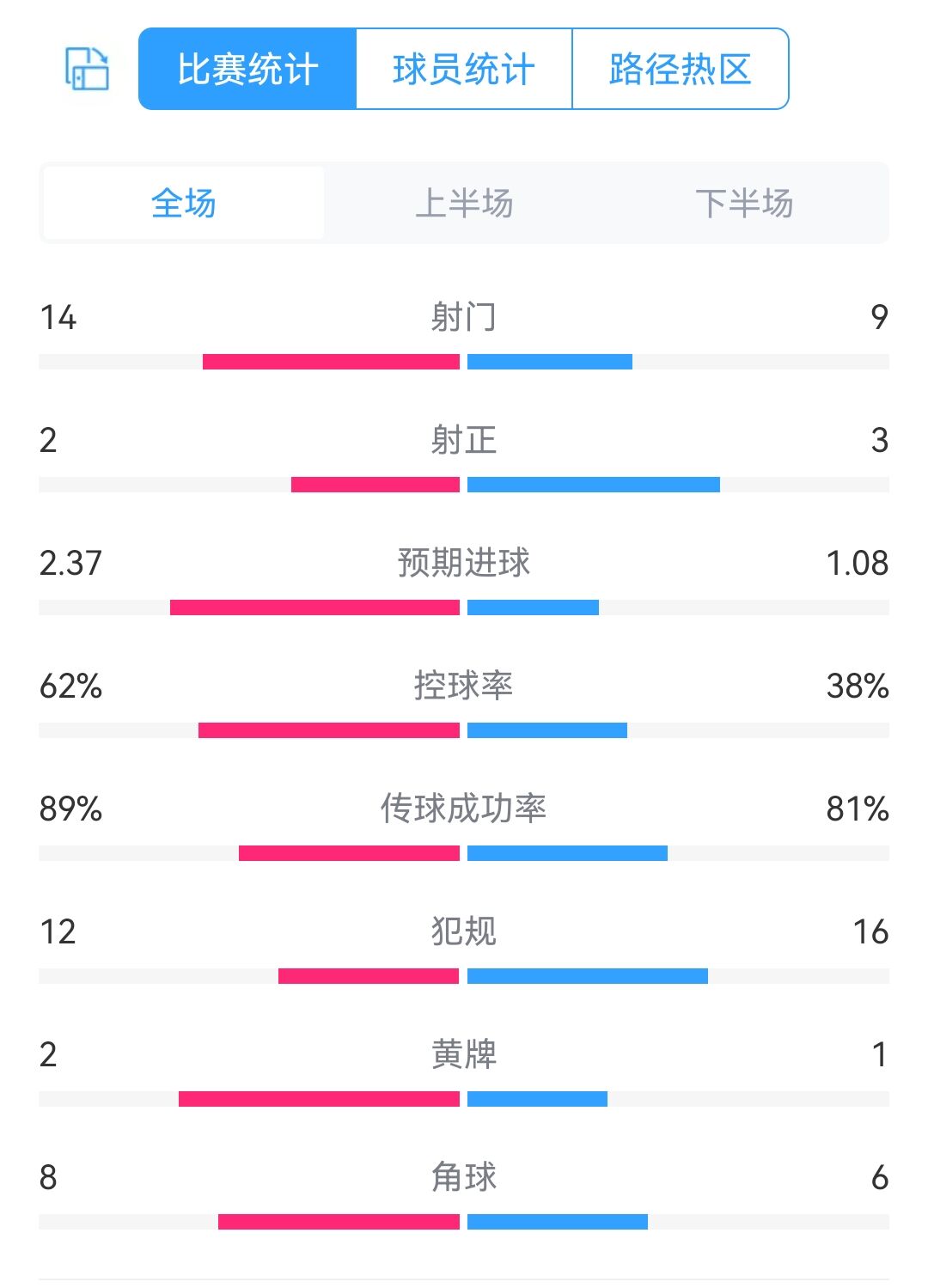 预期进球1.082.37！枪手vs热刺数据：射门914，射正23，控球46