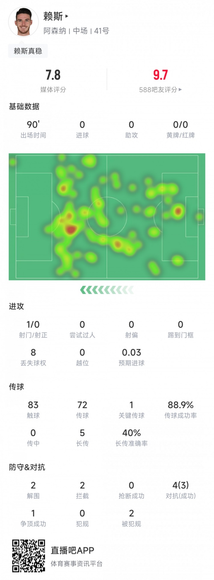 赖斯全场数据：1次关键传球，传球成功率88.9%，2次解围
