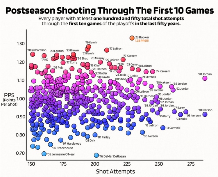 近50年季后赛前10战投篮得分率榜：布克每次出手平均1.33分排第1