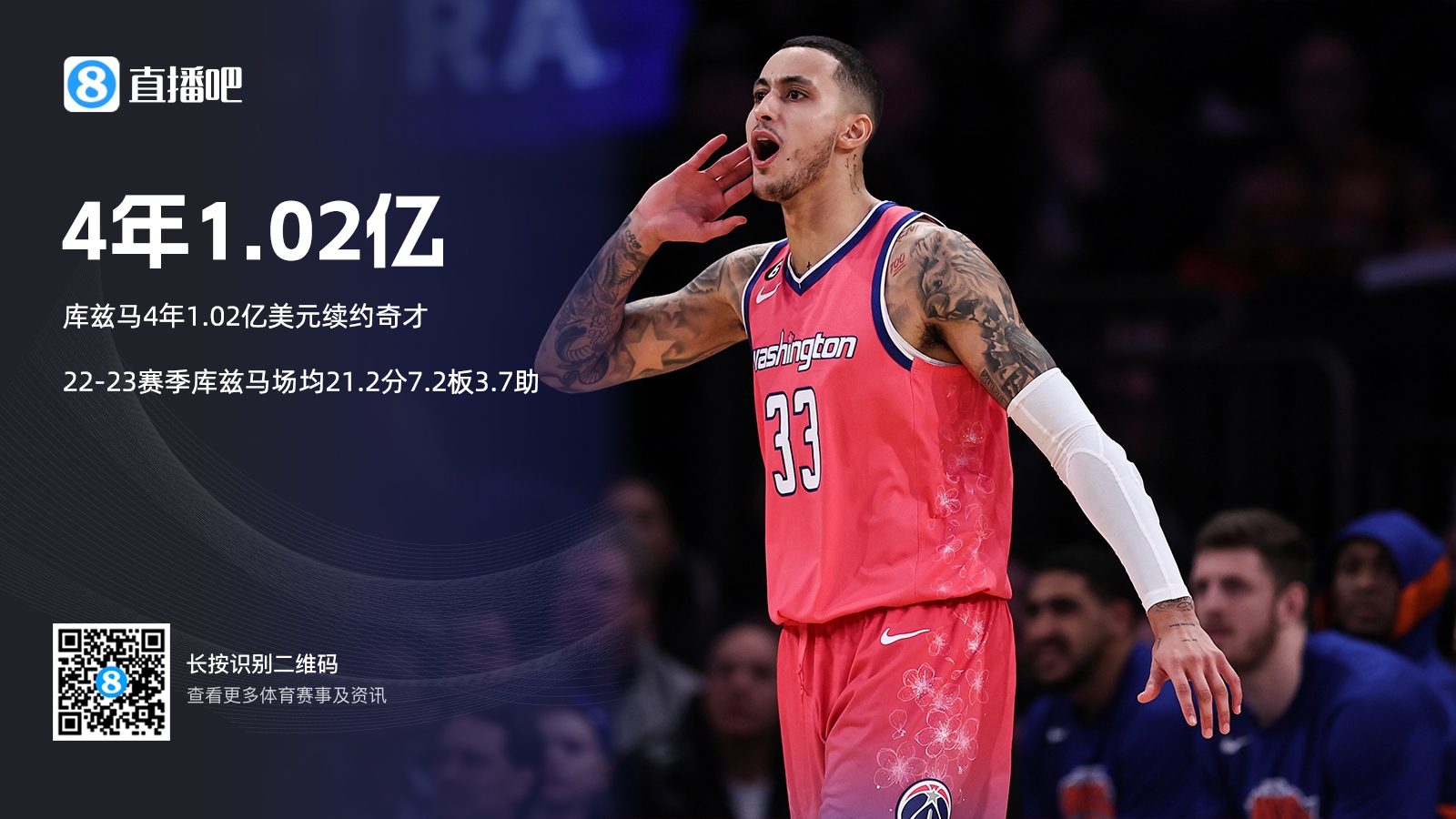 库兹马将和奇才达成4年1.02亿美元续约合同