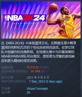 NBA2K24刚发布几天就差评如潮！超越三国杀成Steam差评榜历史第2