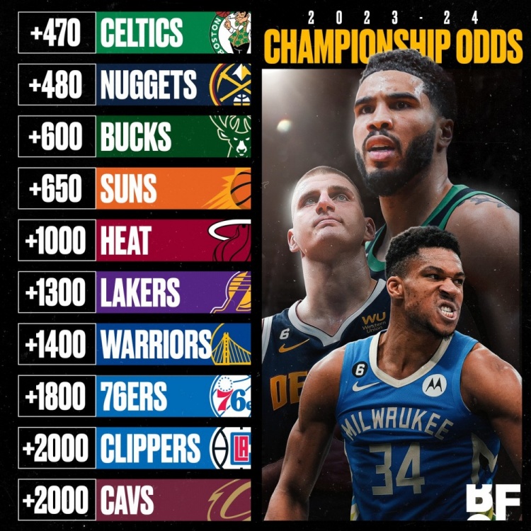 NBA新赛季夺冠赔率：凯尔特人居首掘金次席湖人勇士分居六七