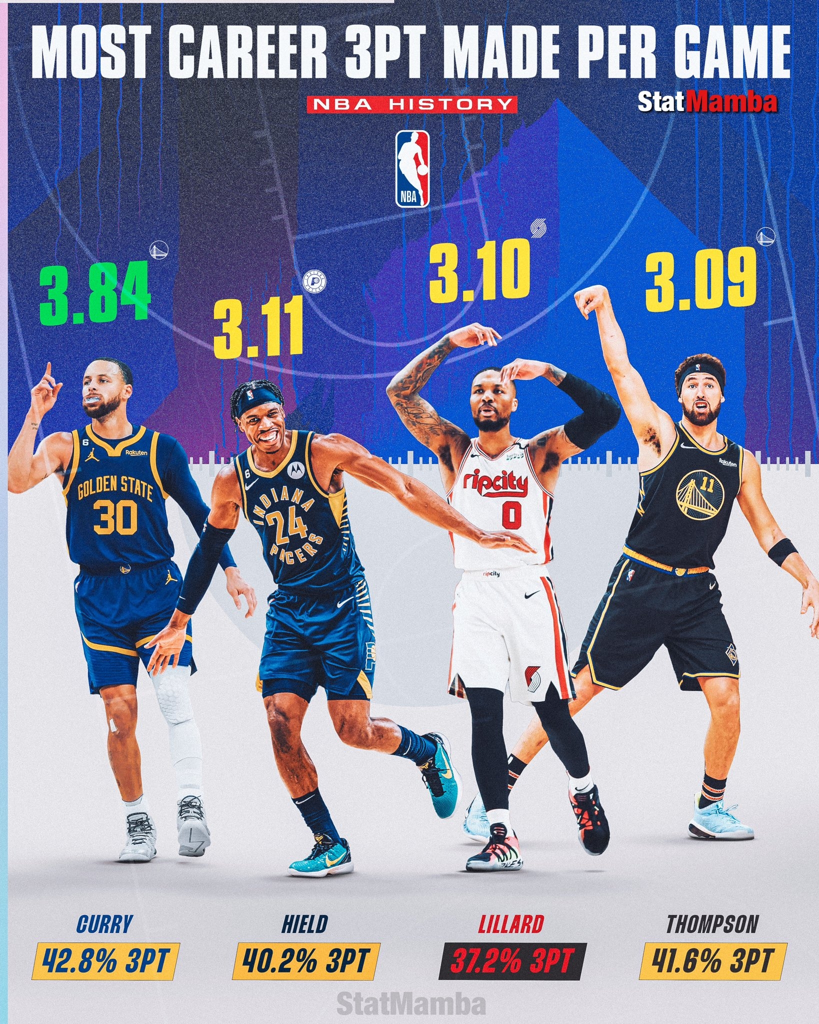 你猜谁排第二NBA生涯场均投进三分数：库里3.84记居首