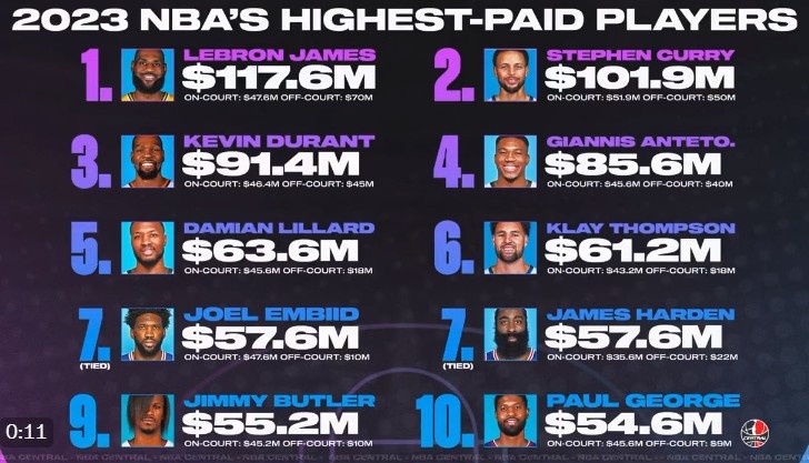 福布斯晒2023年NBA球员收入Top10：詹姆斯1.176亿第一库里第二