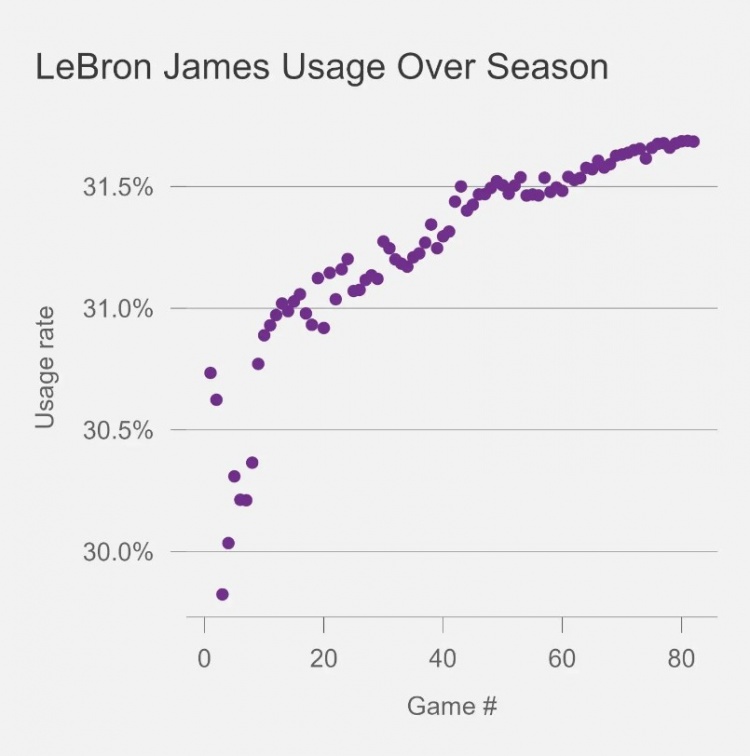 詹姆斯生涯赛季使用率变化：赛季初偏低然后一路上涨