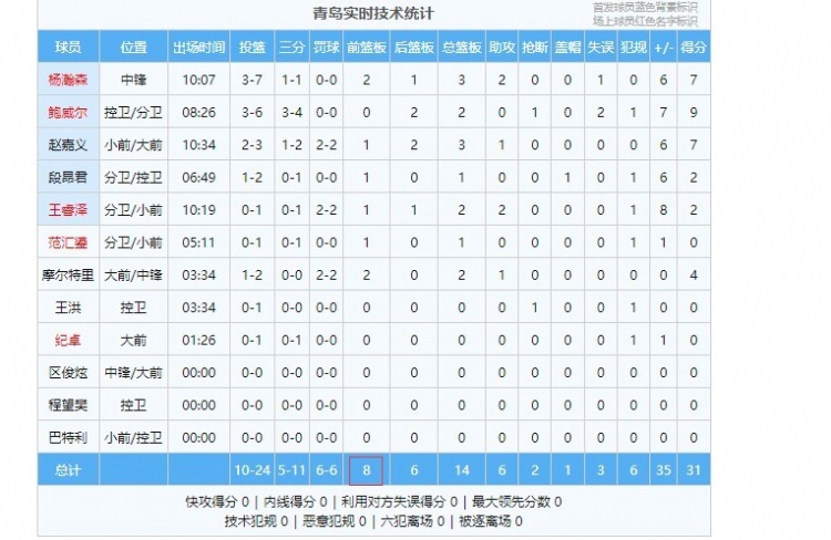 抢爆了！青岛首节揽下8前场板领先广东7分