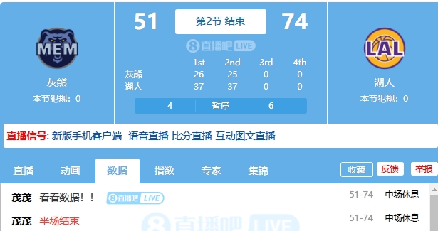 啥时候这么富裕了湖人半场轰下74分创本季新高领先灰熊23分