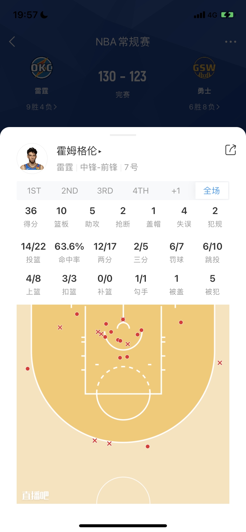 菜鸟：切特砍36分10板5助+高难度绝平三分米勒29分文班两双+8帽