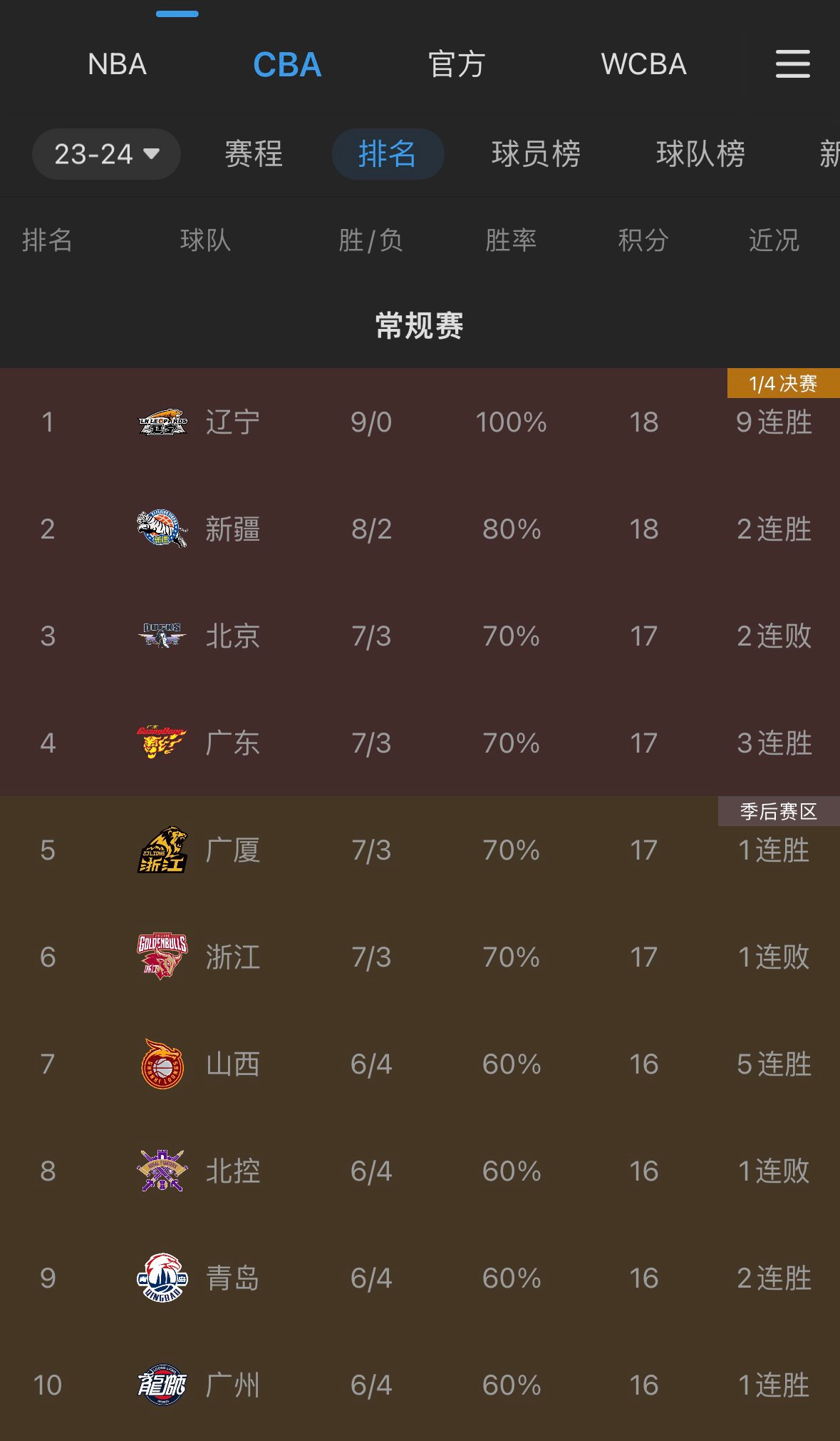 CBA第一阶段正式结束：辽宁9连胜保持不败新疆8胜2负跃居第二