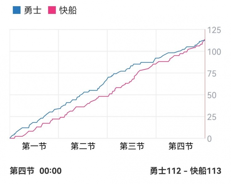 功亏一篑！勇士最多领先快船22分全场唯一一次落后即输球