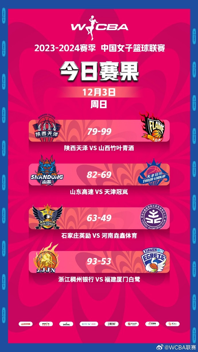 WCBA今日比赛综述：陕西不敌山西山东击败天津取得了3连胜