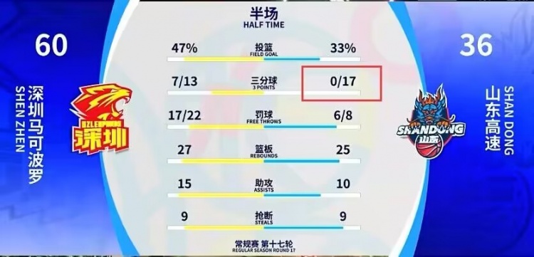 真就一个不进！山东半场三分球17中0&落后24分