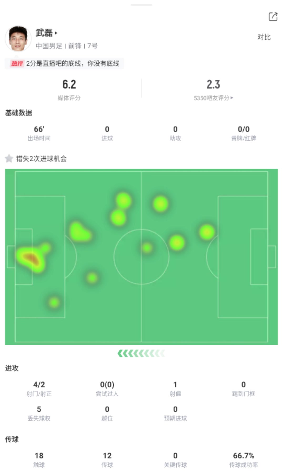 多项数据挂蛋，吧友评分2.3，武磊还应该继续首发吗