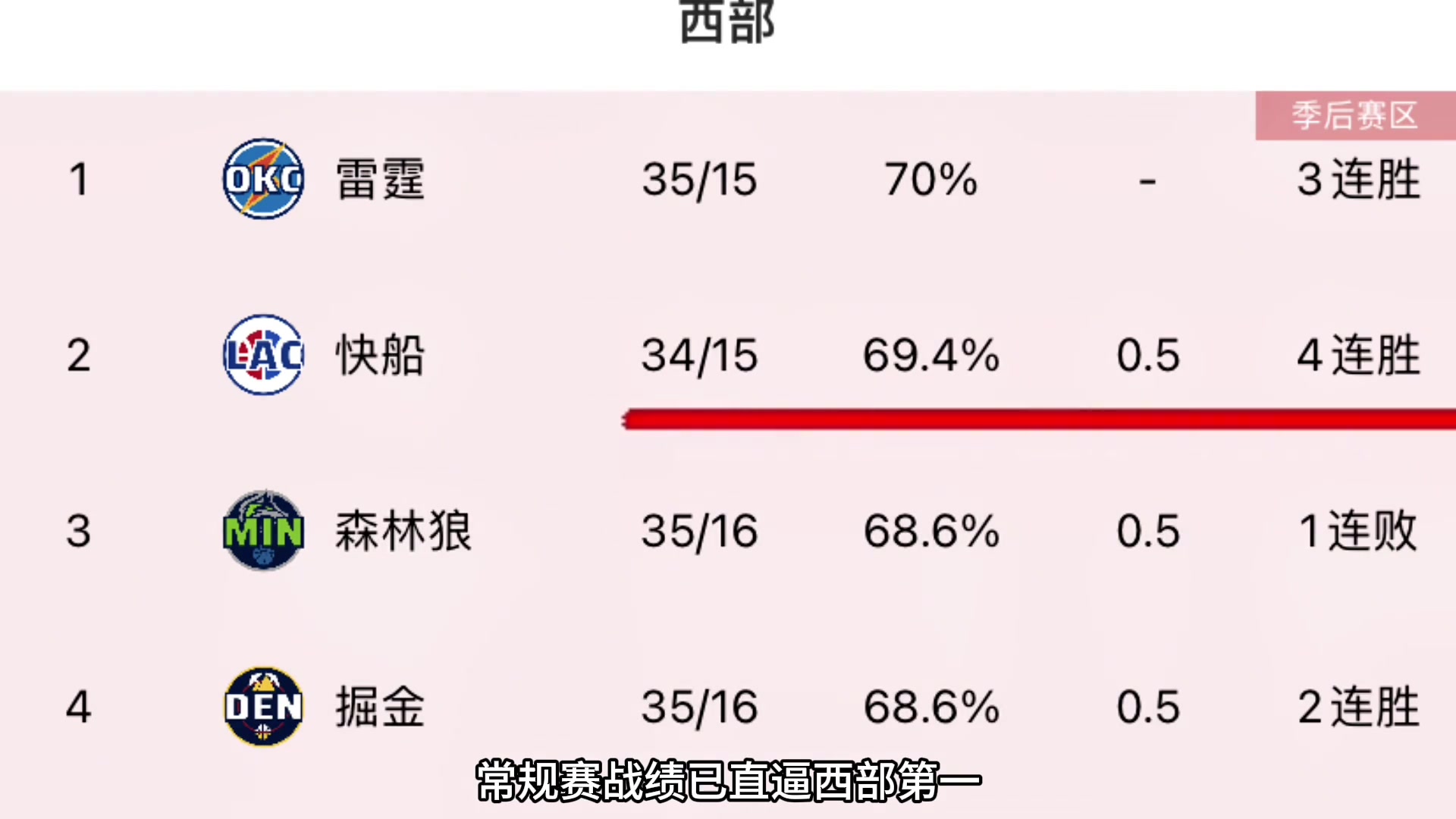 美媒预测若快船本赛季夺冠四巨头地位将直线提升！