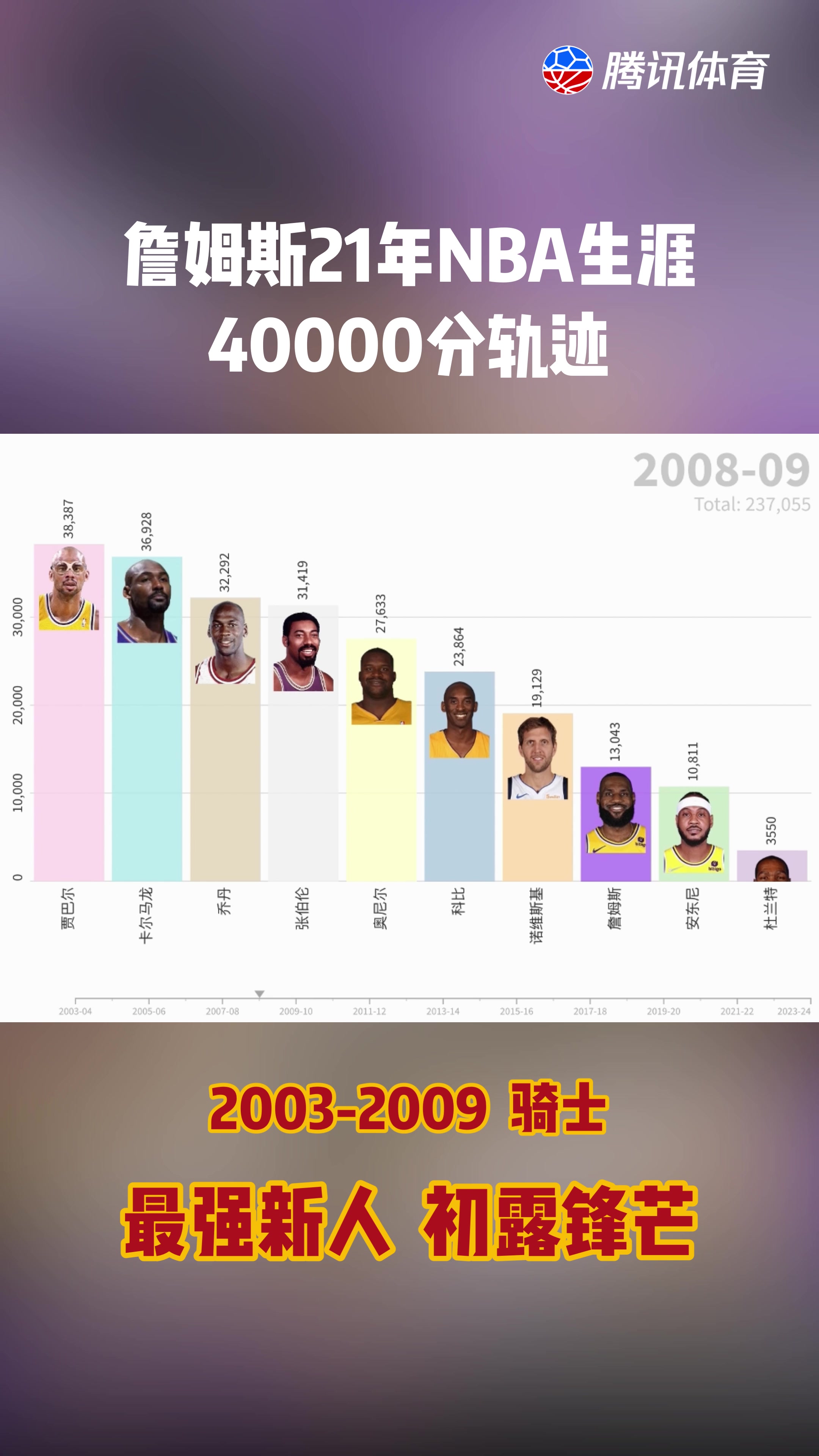 從第1分到40000分！詹姆斯21年NBA生涯總得分全軌跡