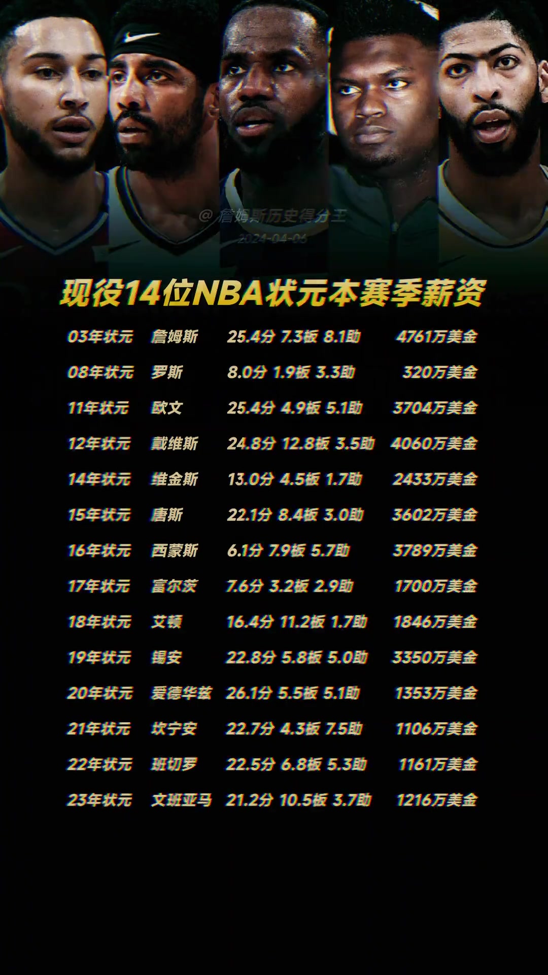 NBA現役14位狀元本賽季都拿多少薪水0410年僅剩1位了！
