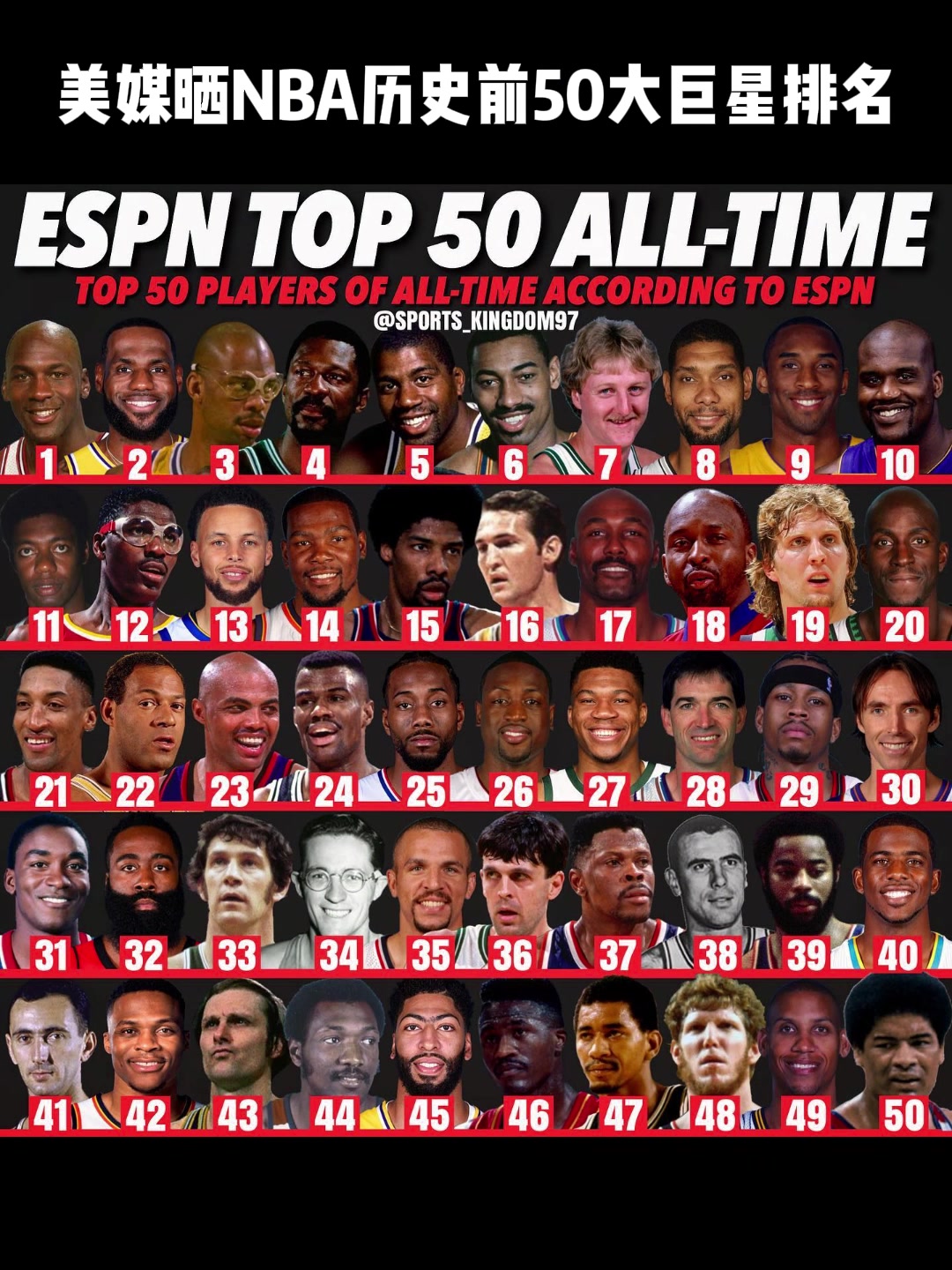 谁高了，谁低了美媒晒NBA历史前50大巨星排名：老詹第2、科比第9、库里第13