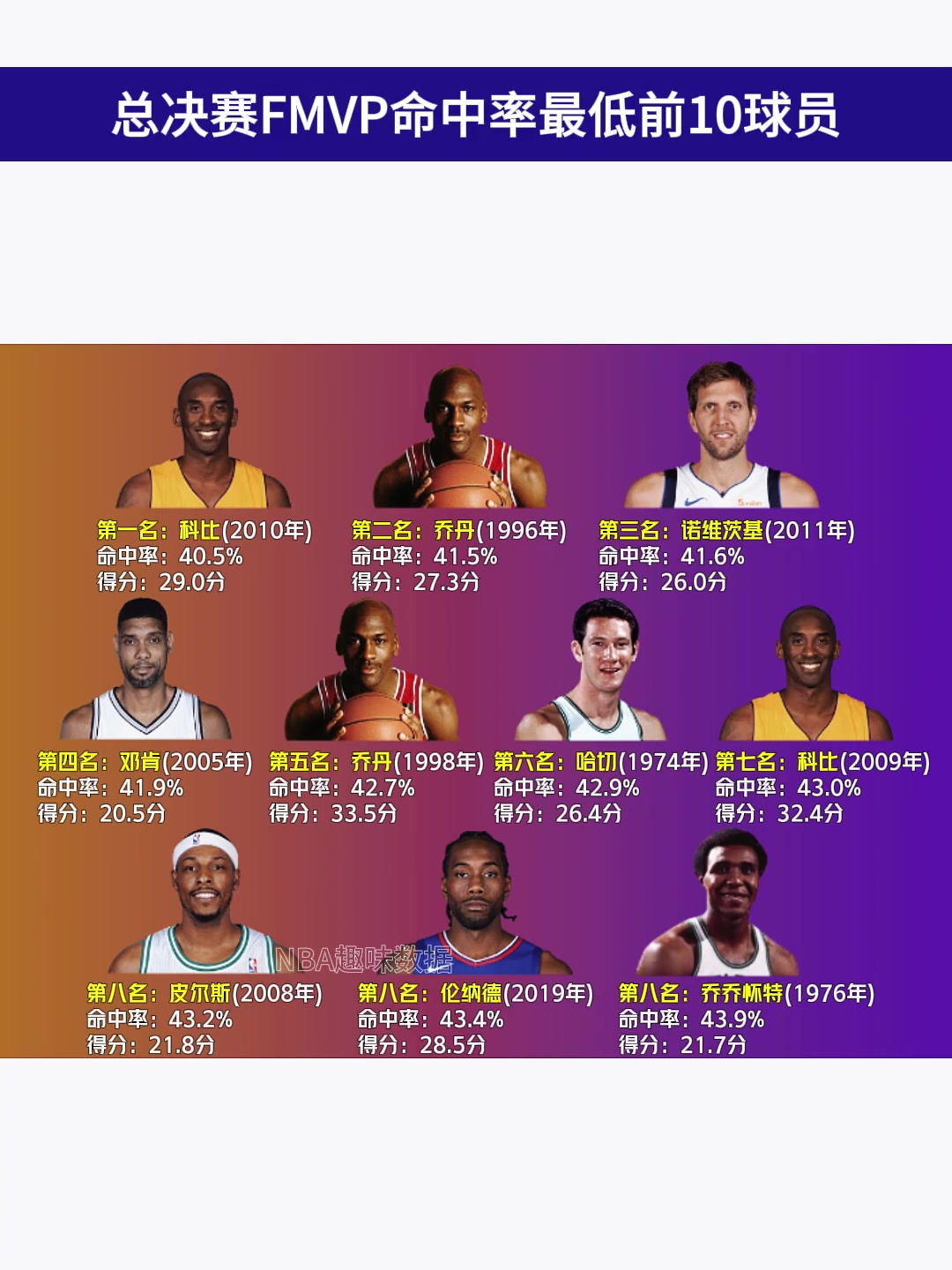 第一是他！NBA总决赛FMVP命中率最低前10球员：科比、乔丹两次上榜