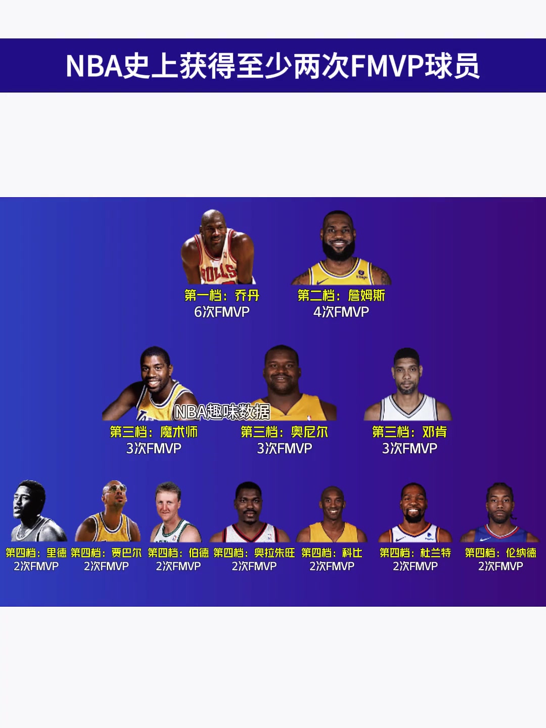 NBA历史至少夺两次FMVP的巨星仅此12位！分为三个档次！现役有仨人！