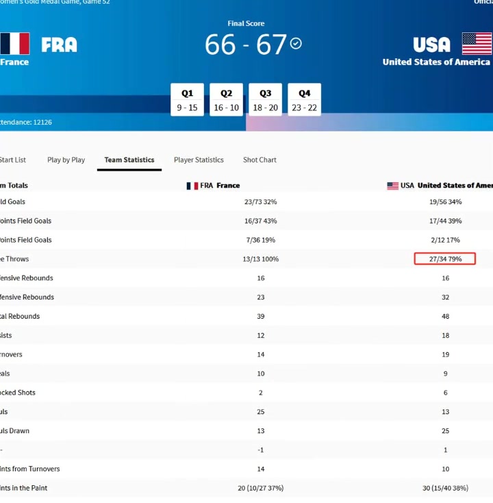 法国毫无主场优势啊美国一共就拿67分竟罚了34球得27分