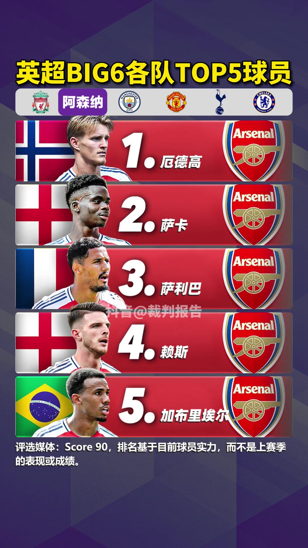 媒体评选英超BIG6各队实力TOP5球员，你认可吗