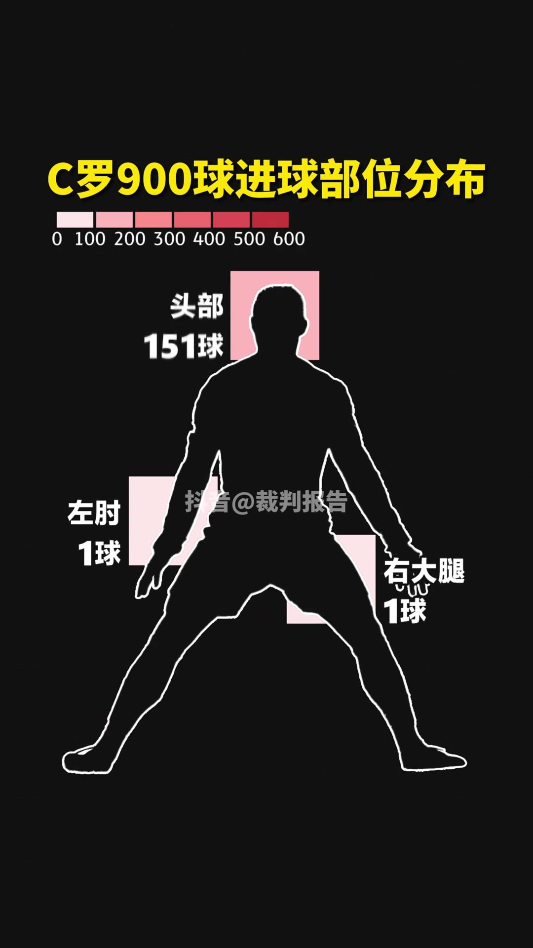 C罗900球进球部位分布，右大腿1球有故事！