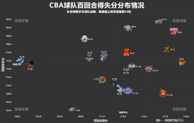 CBA前24轮各队攻防情况：辽宁&浙江攻守皆强广东进攻凶猛