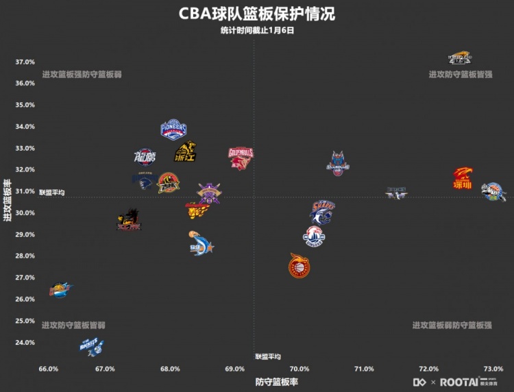 赛季至今CBA球队篮板保护情况：辽宁队进攻防守篮板皆强