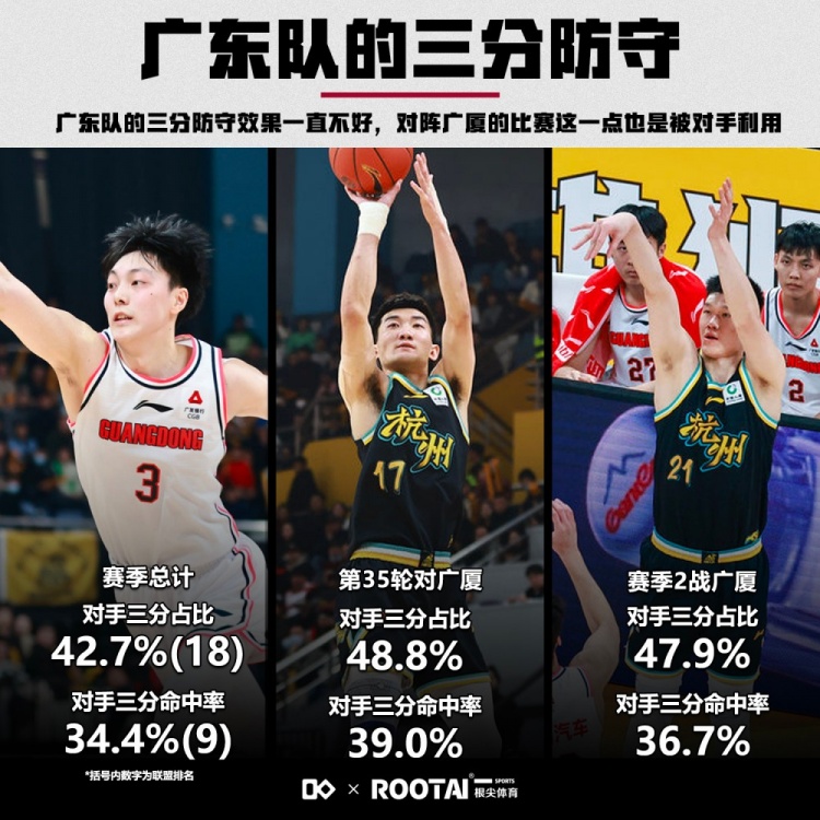 外线防守不力！广东本赛季至今对手三分占比42.7%联盟第三多